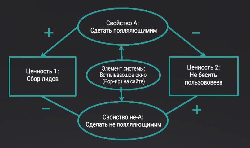 Contradiction Diamond Diagram